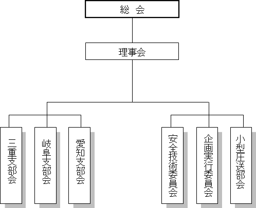 東海地区コンクリート圧送有限責任事業組合の組織図